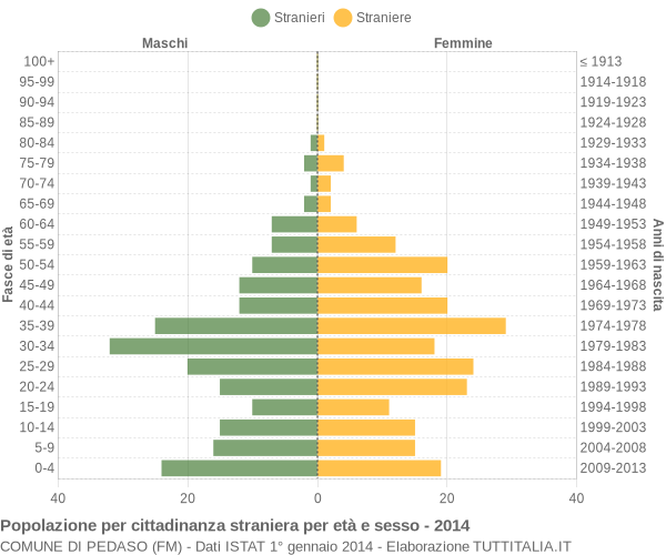 Grafico cittadini stranieri - Pedaso 2014