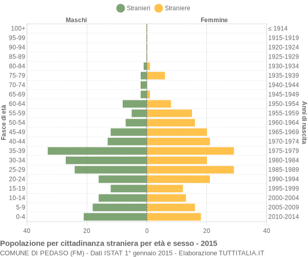 Grafico cittadini stranieri - Pedaso 2015