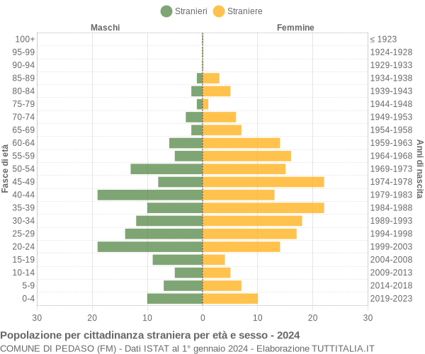 Grafico cittadini stranieri - Pedaso 2024