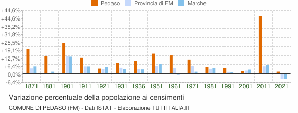Grafico variazione percentuale della popolazione Comune di Pedaso (FM)