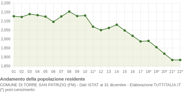 Andamento popolazione Comune di Torre San Patrizio (FM)