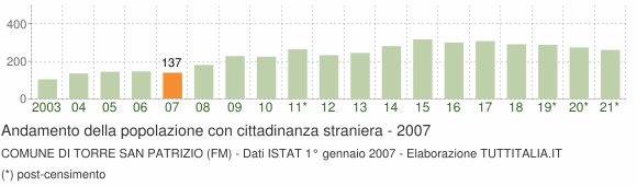 Grafico andamento popolazione stranieri Comune di Torre San Patrizio (FM)