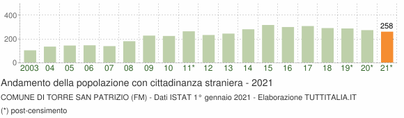 Grafico andamento popolazione stranieri Comune di Torre San Patrizio (FM)