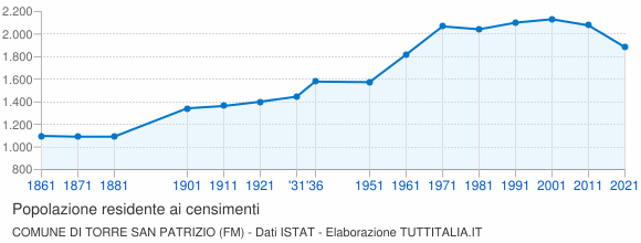 Grafico andamento storico popolazione Comune di Torre San Patrizio (FM)