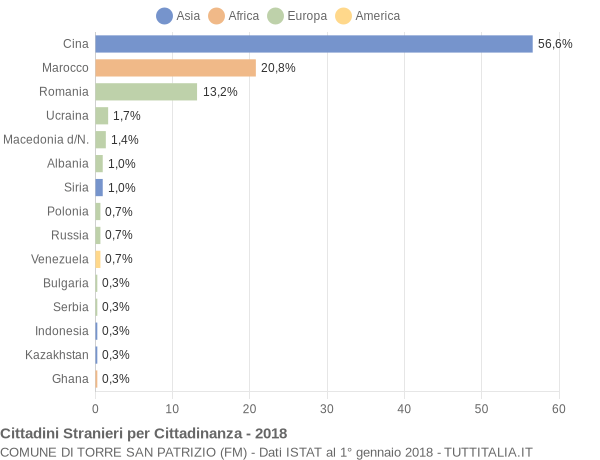 Grafico cittadinanza stranieri - Torre San Patrizio 2018