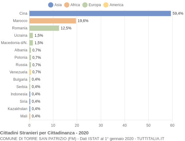 Grafico cittadinanza stranieri - Torre San Patrizio 2020