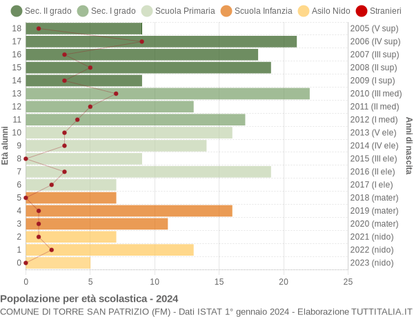 Grafico Popolazione in età scolastica - Torre San Patrizio 2024