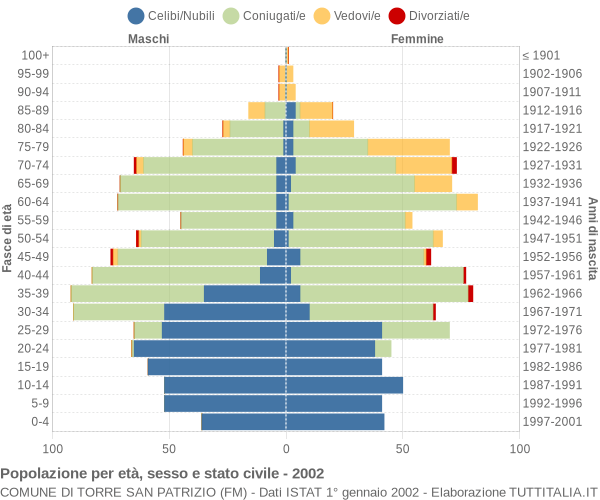 Grafico Popolazione per età, sesso e stato civile Comune di Torre San Patrizio (FM)