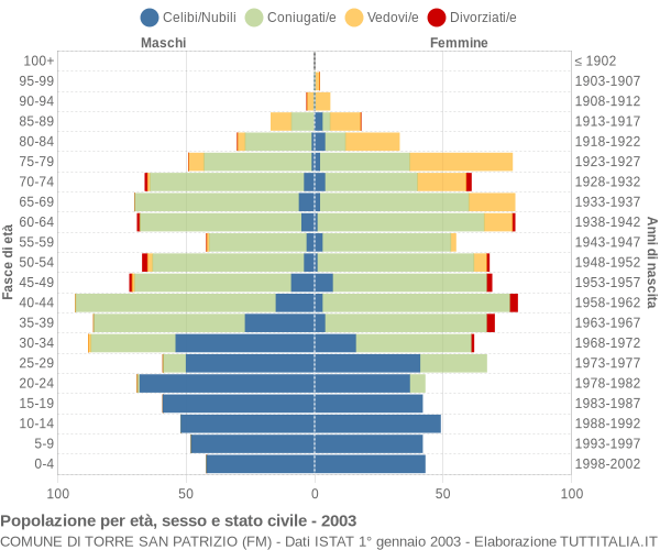 Grafico Popolazione per età, sesso e stato civile Comune di Torre San Patrizio (FM)