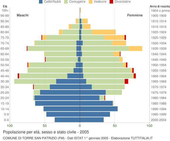 Grafico Popolazione per età, sesso e stato civile Comune di Torre San Patrizio (FM)