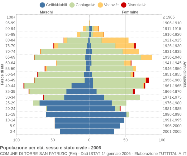 Grafico Popolazione per età, sesso e stato civile Comune di Torre San Patrizio (FM)