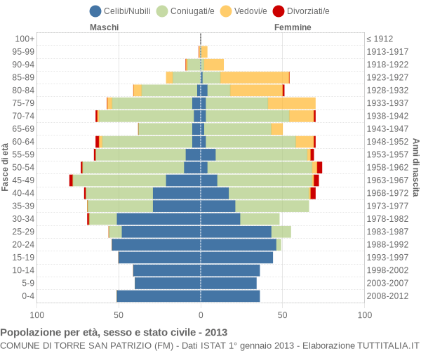 Grafico Popolazione per età, sesso e stato civile Comune di Torre San Patrizio (FM)