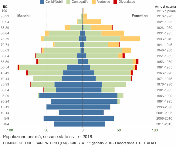 Grafico Popolazione per età, sesso e stato civile Comune di Torre San Patrizio (FM)