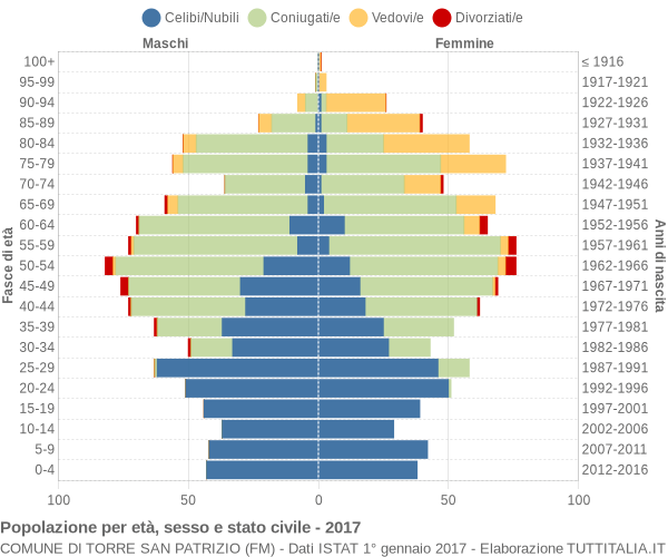 Grafico Popolazione per età, sesso e stato civile Comune di Torre San Patrizio (FM)