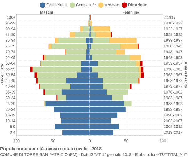 Grafico Popolazione per età, sesso e stato civile Comune di Torre San Patrizio (FM)