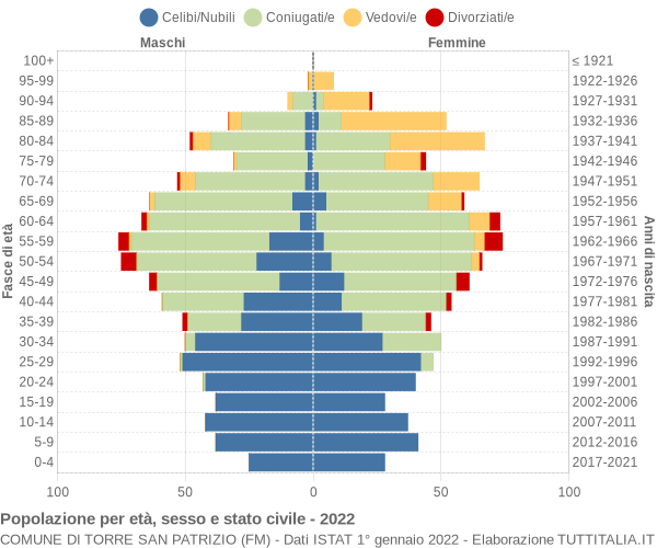 Grafico Popolazione per età, sesso e stato civile Comune di Torre San Patrizio (FM)