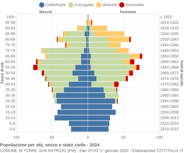 Grafico Popolazione per età, sesso e stato civile Comune di Torre San Patrizio (FM)