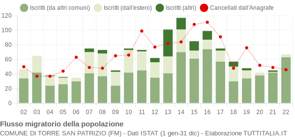 Flussi migratori della popolazione Comune di Torre San Patrizio (FM)