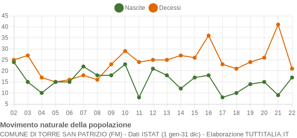 Grafico movimento naturale della popolazione Comune di Torre San Patrizio (FM)