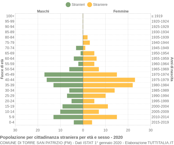 Grafico cittadini stranieri - Torre San Patrizio 2020