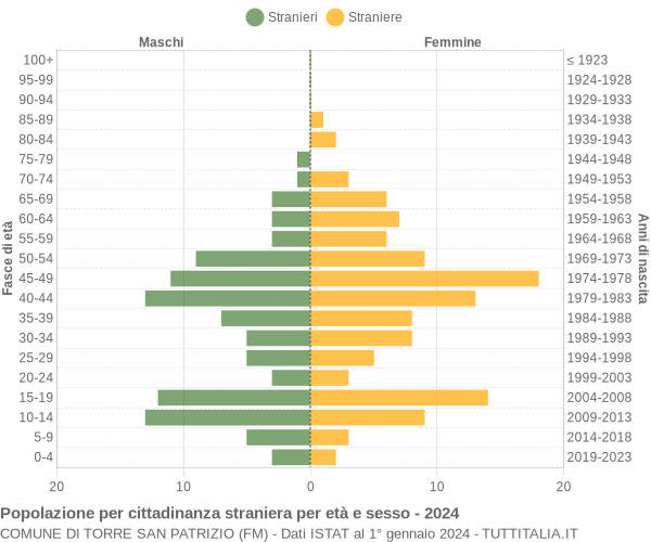 Grafico cittadini stranieri - Torre San Patrizio 2024