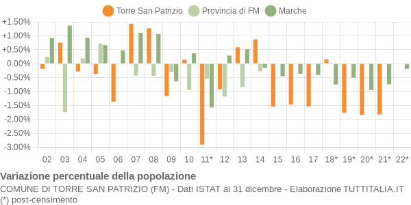 Variazione percentuale della popolazione Comune di Torre San Patrizio (FM)