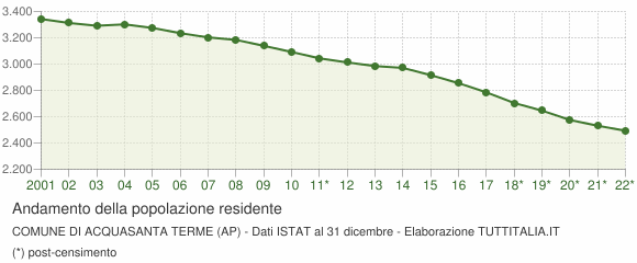 Andamento popolazione Comune di Acquasanta Terme (AP)