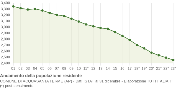 Andamento popolazione Comune di Acquasanta Terme (AP)