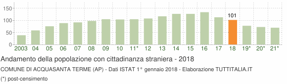 Grafico andamento popolazione stranieri Comune di Acquasanta Terme (AP)