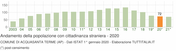 Grafico andamento popolazione stranieri Comune di Acquasanta Terme (AP)