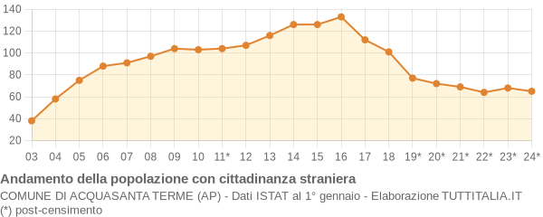 Andamento popolazione stranieri Comune di Acquasanta Terme (AP)