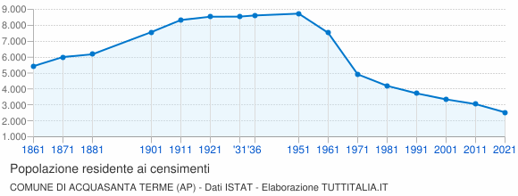 Grafico andamento storico popolazione Comune di Acquasanta Terme (AP)