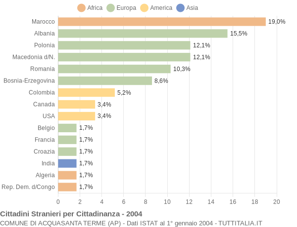 Grafico cittadinanza stranieri - Acquasanta Terme 2004