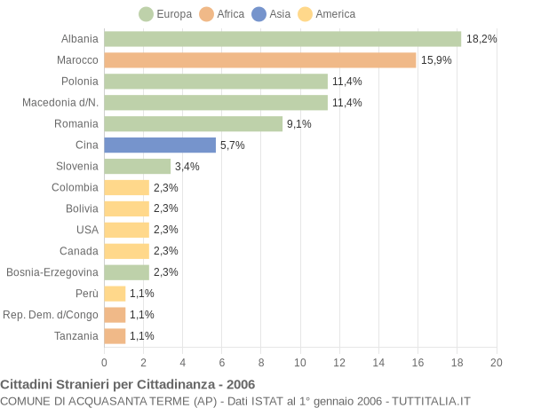 Grafico cittadinanza stranieri - Acquasanta Terme 2006