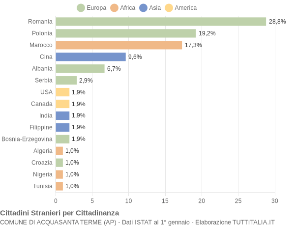 Grafico cittadinanza stranieri - Acquasanta Terme 2009
