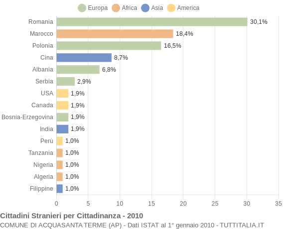 Grafico cittadinanza stranieri - Acquasanta Terme 2010