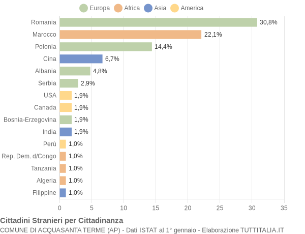 Grafico cittadinanza stranieri - Acquasanta Terme 2011