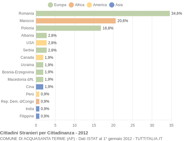 Grafico cittadinanza stranieri - Acquasanta Terme 2012