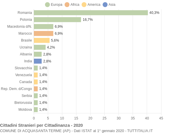 Grafico cittadinanza stranieri - Acquasanta Terme 2020