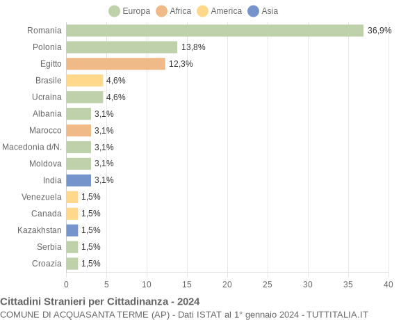 Grafico cittadinanza stranieri - Acquasanta Terme 2024