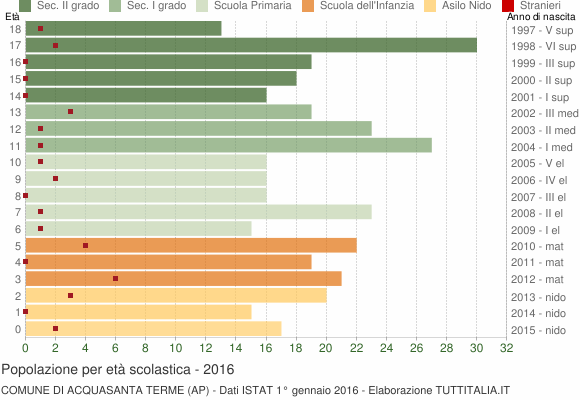 Grafico Popolazione in età scolastica - Acquasanta Terme 2016