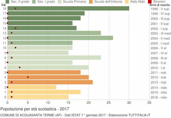 Grafico Popolazione in età scolastica - Acquasanta Terme 2017