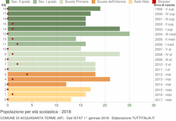 Grafico Popolazione in età scolastica - Acquasanta Terme 2018