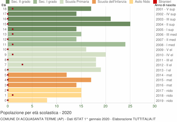 Grafico Popolazione in età scolastica - Acquasanta Terme 2020