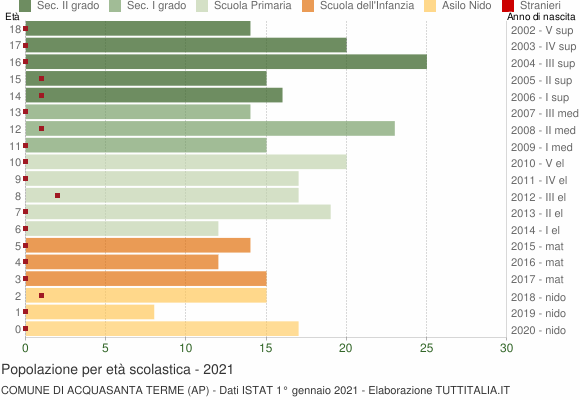 Grafico Popolazione in età scolastica - Acquasanta Terme 2021
