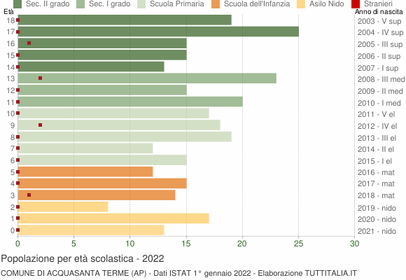 Grafico Popolazione in età scolastica - Acquasanta Terme 2022