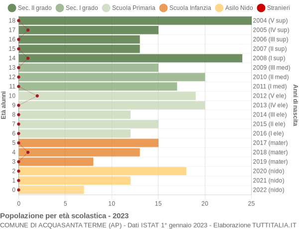 Grafico Popolazione in età scolastica - Acquasanta Terme 2023