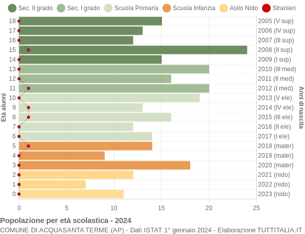 Grafico Popolazione in età scolastica - Acquasanta Terme 2024