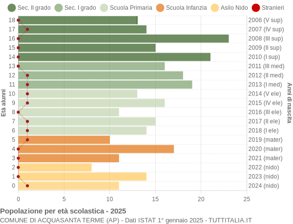 Grafico Popolazione in età scolastica - Acquasanta Terme 2025