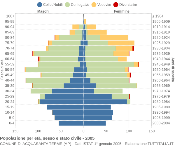 Grafico Popolazione per età, sesso e stato civile Comune di Acquasanta Terme (AP)